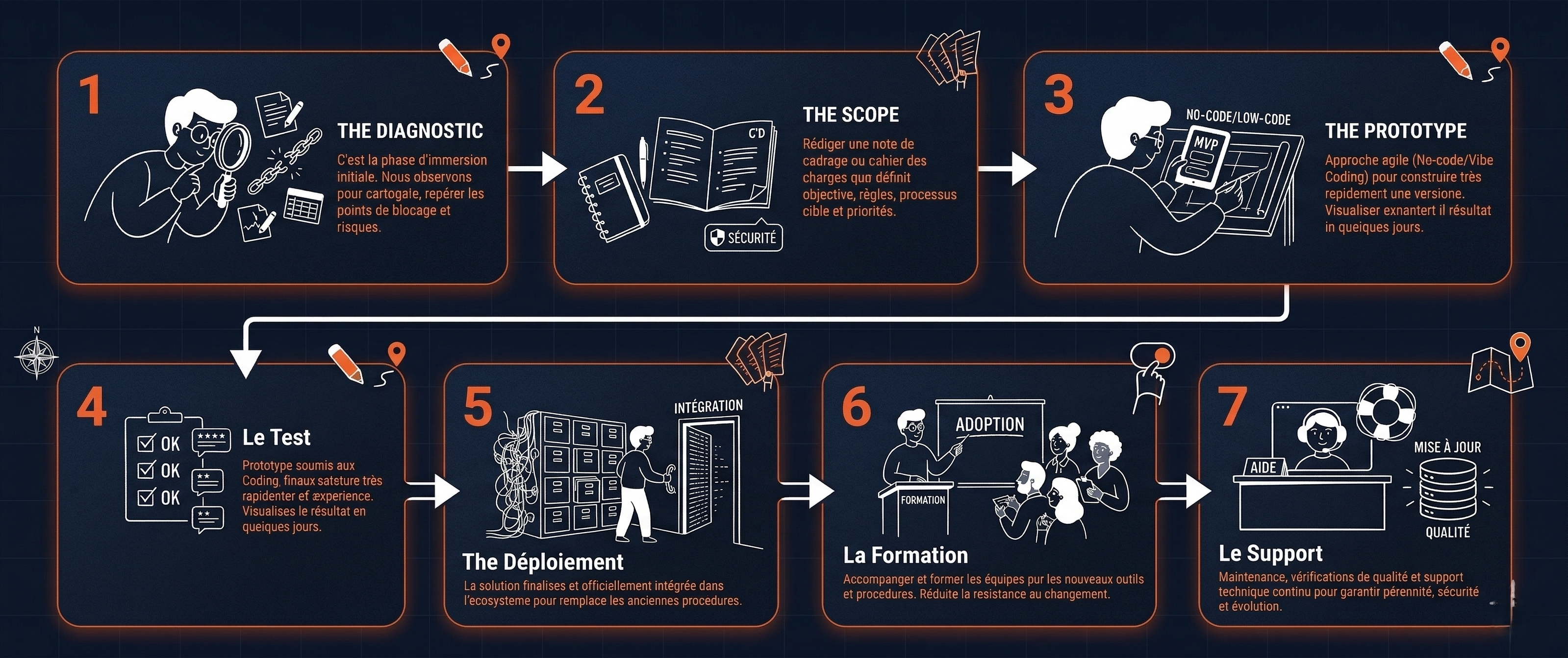 Illustrated 7-step methodology process in dark mode